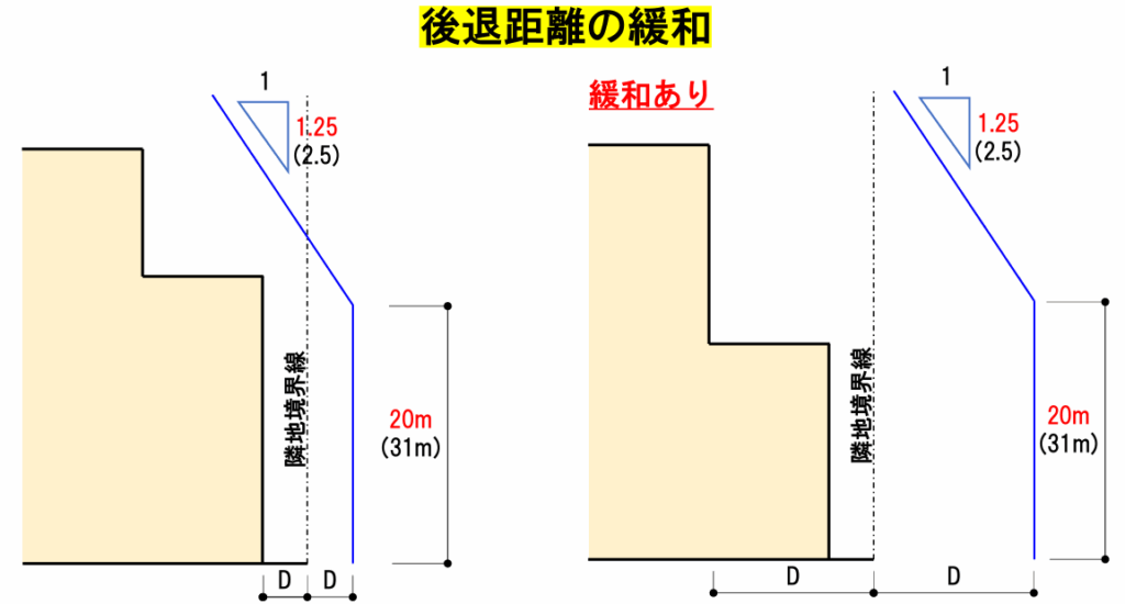 隣地斜線制限の後退距離緩和規定