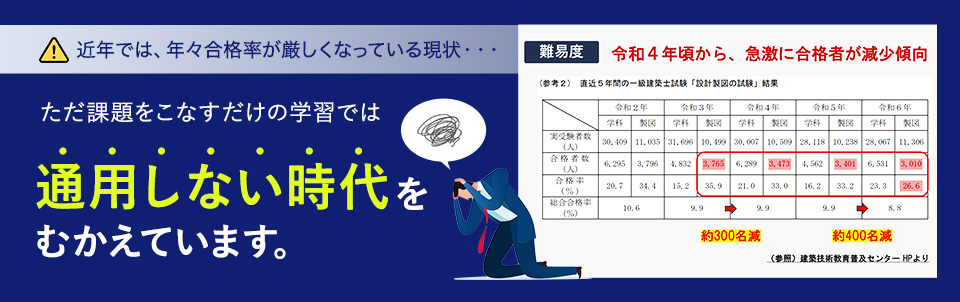 近年では、年々合格率が厳しくなっている現状・・・ただ課題をこなすだけの学習では通用しない時代をむかえています。