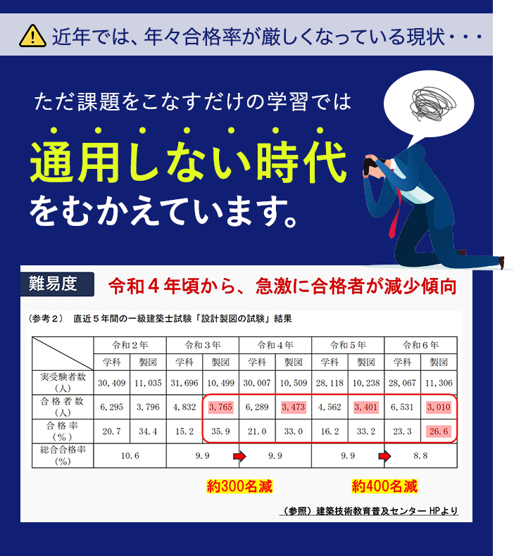 近年では、年々合格率が厳しくなっている現状・・・ただ課題をこなすだけの学習では通用しない時代をむかえています。
