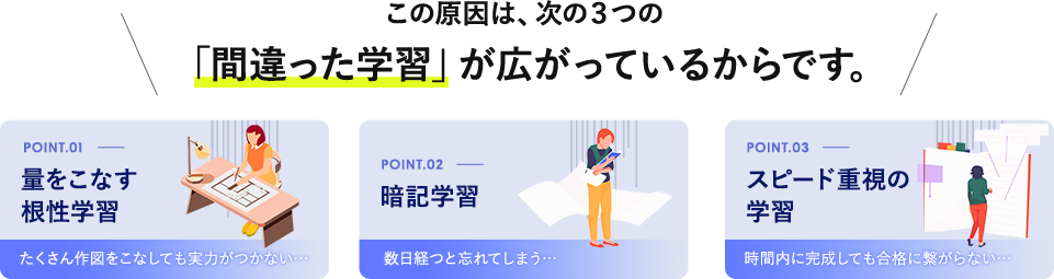 この原因は、次の３つの「間違った学習」が広がっているからです。point.01 量をこなす根性学習 たくさん作図をこなしても実力がつかない… point.02 暗記学習 数日経つと忘れてしまう… point.03 スピード重視の学習 時間内に完成しても合格に繋がらない…
