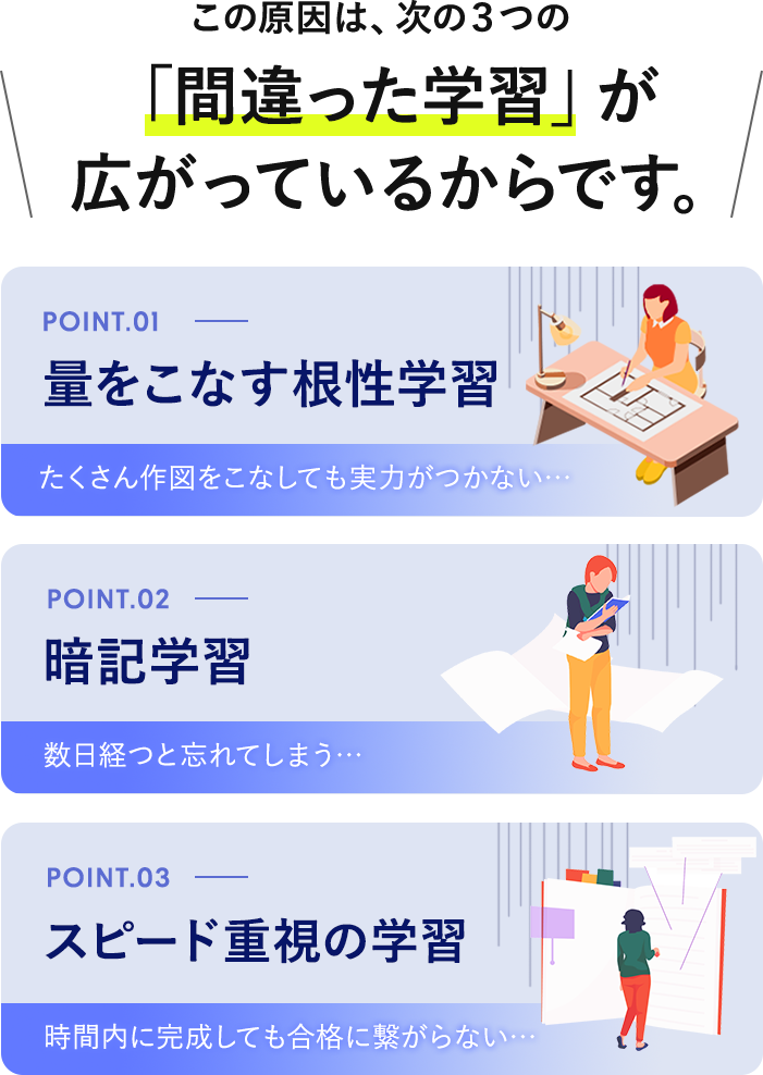 この原因は、次の３つの「間違った学習」が広がっているからです。point.01 量をこなす根性学習 たくさん作図をこなしても実力がつかない… point.02 暗記学習 数日経つと忘れてしまう… point.03 スピード重視の学習 時間内に完成しても合格に繋がらない…